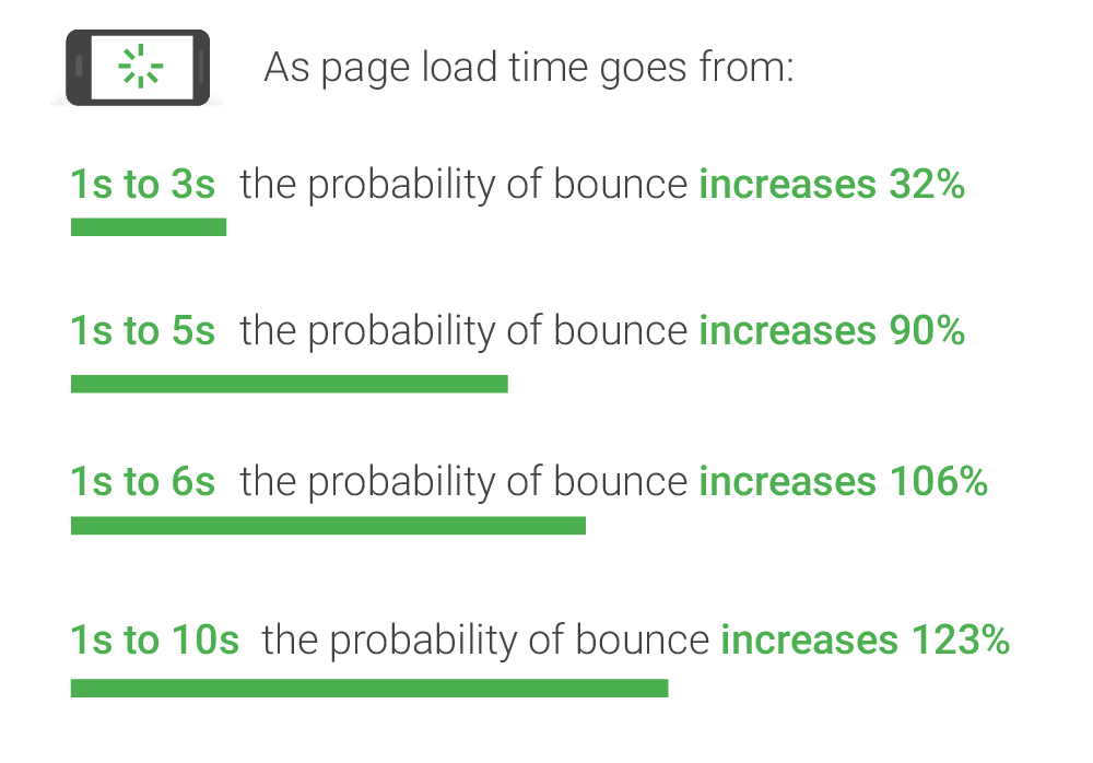 How Page Speed hurts Conversion Rates