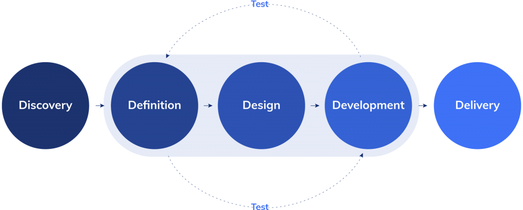 Web Development process at Hammerhead